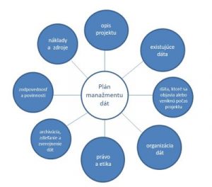 Plán manažmentu dát-schéma