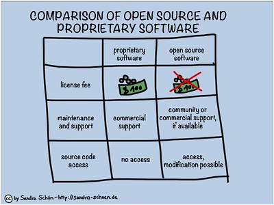 Proprietary and Open Source Software by sandraschoen is licensed under CC BY 2.0-2