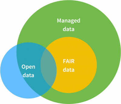 Obrazok-FAIR-Data-vs-Open-Data